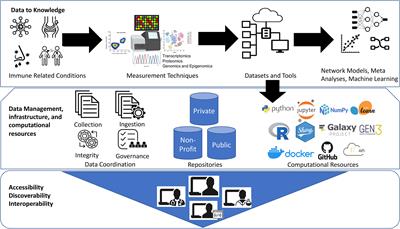 Opportunities and Challenges in Democratizing Immunology Datasets